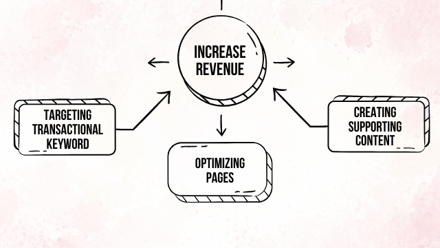 SEO execution strategy for Businesses  Understanding goals and planning 2025-2